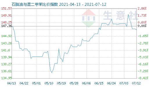 7月12日石腦油與混二甲苯比價(jià)指數(shù)圖