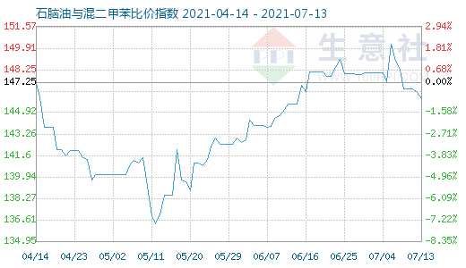 7月13日石腦油與混二甲苯比價指數(shù)圖