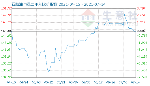 7月14日石腦油與混二甲苯比價(jià)指數(shù)圖