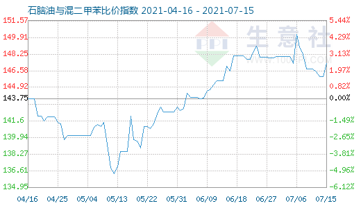 7月15日石腦油與混二甲苯比價指數圖