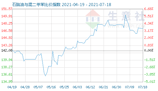 7月18日石腦油與混二甲苯比價指數圖
