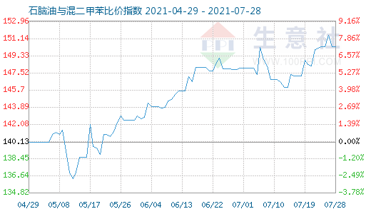 7月28日石腦油與混二甲苯比價指數圖