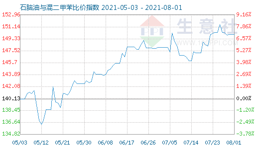 8月1日石腦油與混二甲苯比價指數(shù)圖