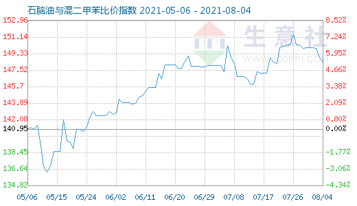 8月4日石腦油與混二甲苯比價(jià)指數(shù)圖