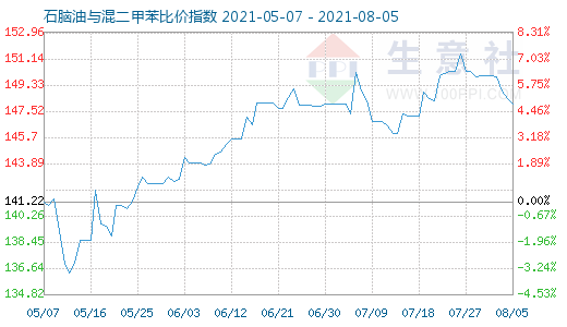 8月5日石腦油與混二甲苯比價指數(shù)圖