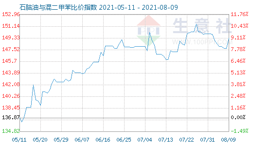 8月9日石腦油與混二甲苯比價指數(shù)圖