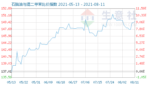 8月11日石腦油與混二甲苯比價(jià)指數(shù)圖