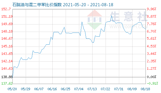 8月18日石腦油與混二甲苯比價指數(shù)圖