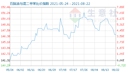 8月22日石腦油與混二甲苯比價指數(shù)圖