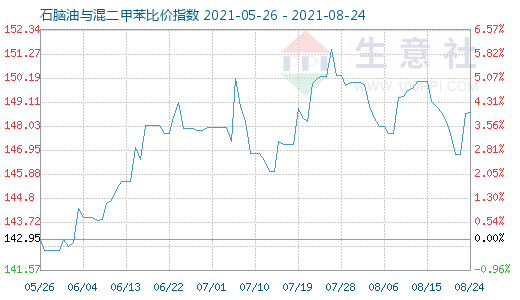 8月24日石腦油與混二甲苯比價(jià)指數(shù)圖
