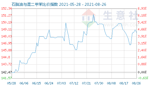 8月26日石腦油與混二甲苯比價(jià)指數(shù)圖