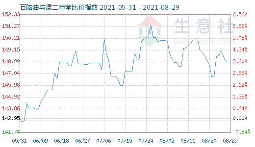 8月29日石腦油與混二甲苯比價(jià)指數(shù)圖