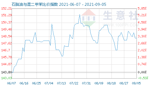9月5日石腦油與混二甲苯比價指數(shù)圖