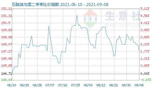 9月8日石腦油與混二甲苯比價(jià)指數(shù)圖