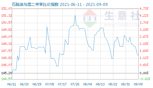 9月9日石腦油與混二甲苯比價指數(shù)圖