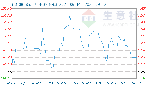 9月12日石腦油與混二甲苯比價指數圖