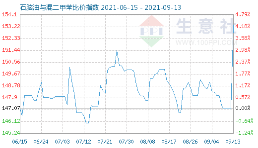9月13日石腦油與混二甲苯比價(jià)指數(shù)圖