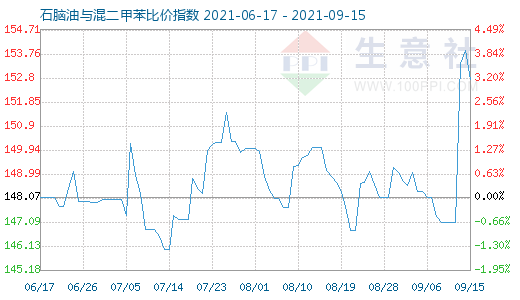 9月15日石腦油與混二甲苯比價指數圖