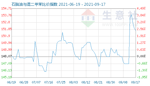 9月17日石腦油與混二甲苯比價指數(shù)圖