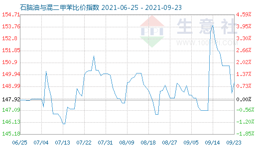9月23日石腦油與混二甲苯比價指數(shù)圖
