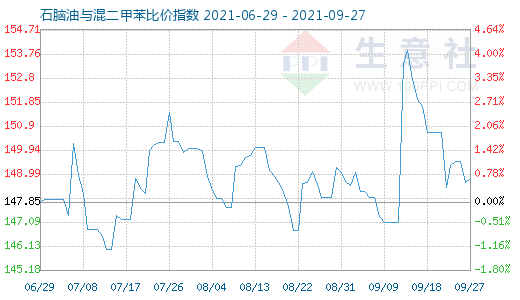 9月27日石腦油與混二甲苯比價指數圖