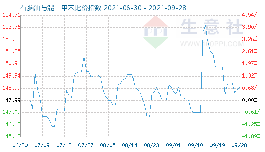9月28日石腦油與混二甲苯比價指數(shù)圖
