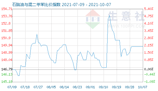 10月7日石腦油與混二甲苯比價指數圖