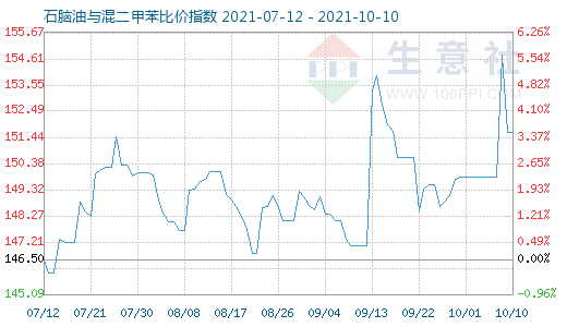 10月10日石腦油與混二甲苯比價指數(shù)圖