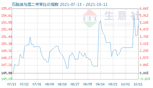 10月11日石腦油與混二甲苯比價(jià)指數(shù)圖