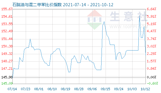10月12日石腦油與混二甲苯比價指數圖