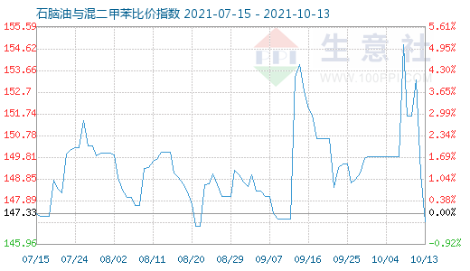 10月13日石腦油與混二甲苯比價指數圖