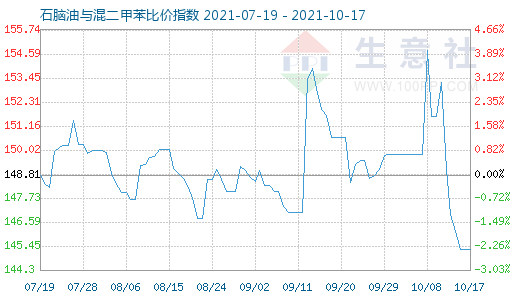 10月17日石腦油與混二甲苯比價指數圖