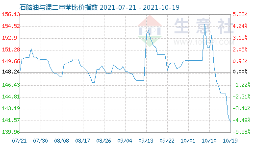 10月19日石腦油與混二甲苯比價指數圖