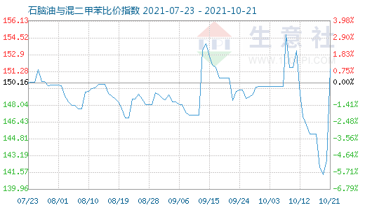 10月21日石腦油與混二甲苯比價指數(shù)圖