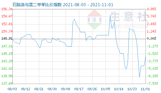 11月1日石腦油與混二甲苯比價指數(shù)圖
