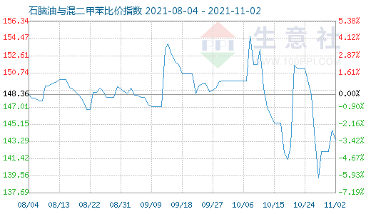 11月2日石腦油與混二甲苯比價(jià)指數(shù)圖