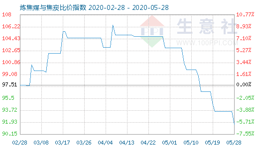 5月28日煉焦煤與焦炭比價指數圖