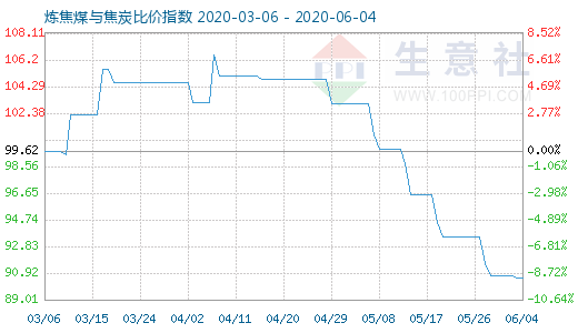 6月4日煉焦煤與焦炭比價指數(shù)圖
