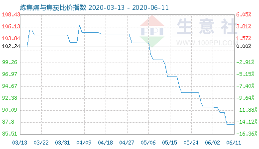6月11日煉焦煤與焦炭比價指數圖