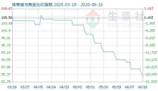 6月16日煉焦煤與焦炭比價指數(shù)圖