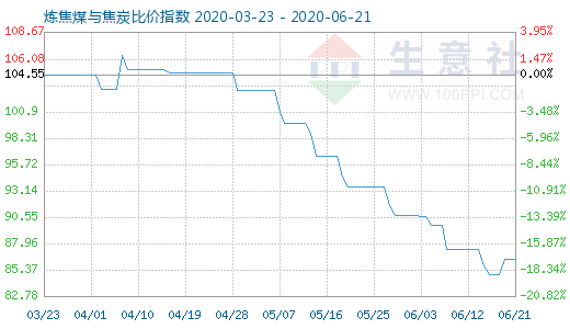 6月21日煉焦煤與焦炭比價指數圖