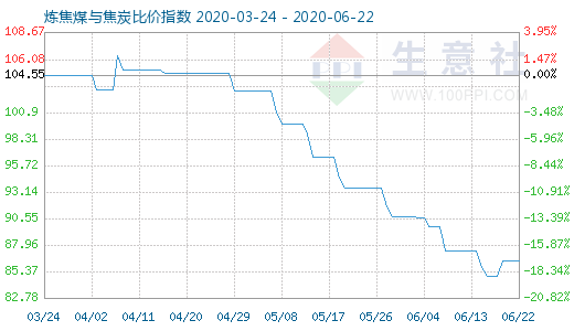 6月22日煉焦煤與焦炭比價指數圖