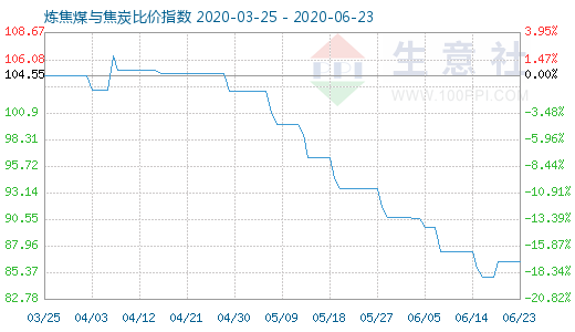 6月23日煉焦煤與焦炭比價指數圖