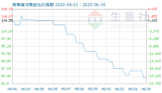 6月30日煉焦煤與焦炭比價指數圖
