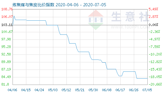7月5日煉焦煤與焦炭比價(jià)指數(shù)圖