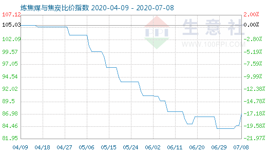 7月8日煉焦煤與焦炭比價指數圖