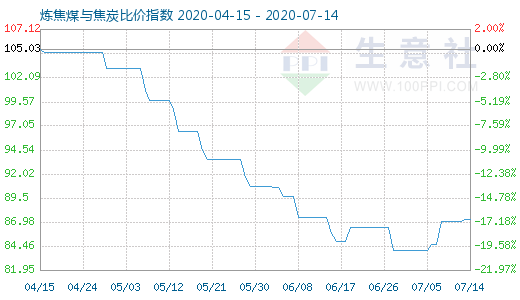 7月14日煉焦煤與焦炭比價指數圖