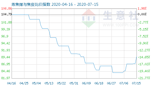 7月15日煉焦煤與焦炭比價(jià)指數(shù)圖