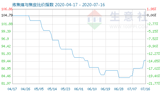 7月16日煉焦煤與焦炭比價指數圖