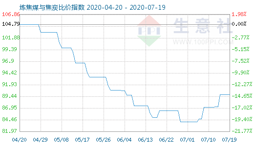 7月19日煉焦煤與焦炭比價指數圖